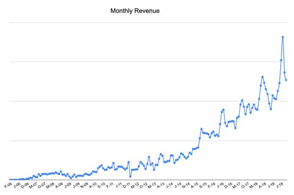 Monthly Revenue Chart